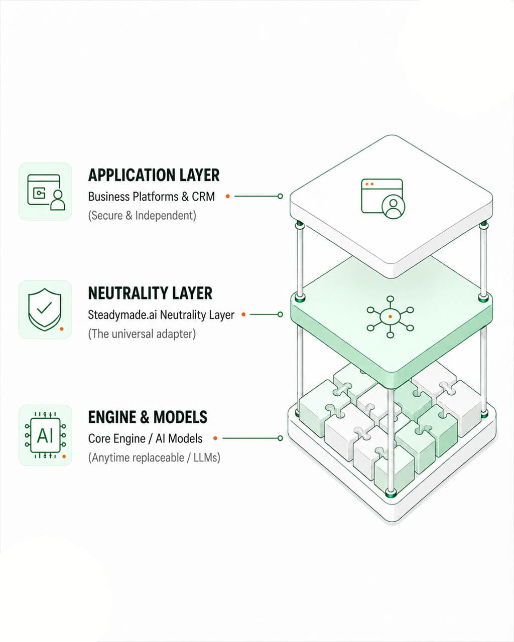 4 : 5 · 3-layer platform architecture