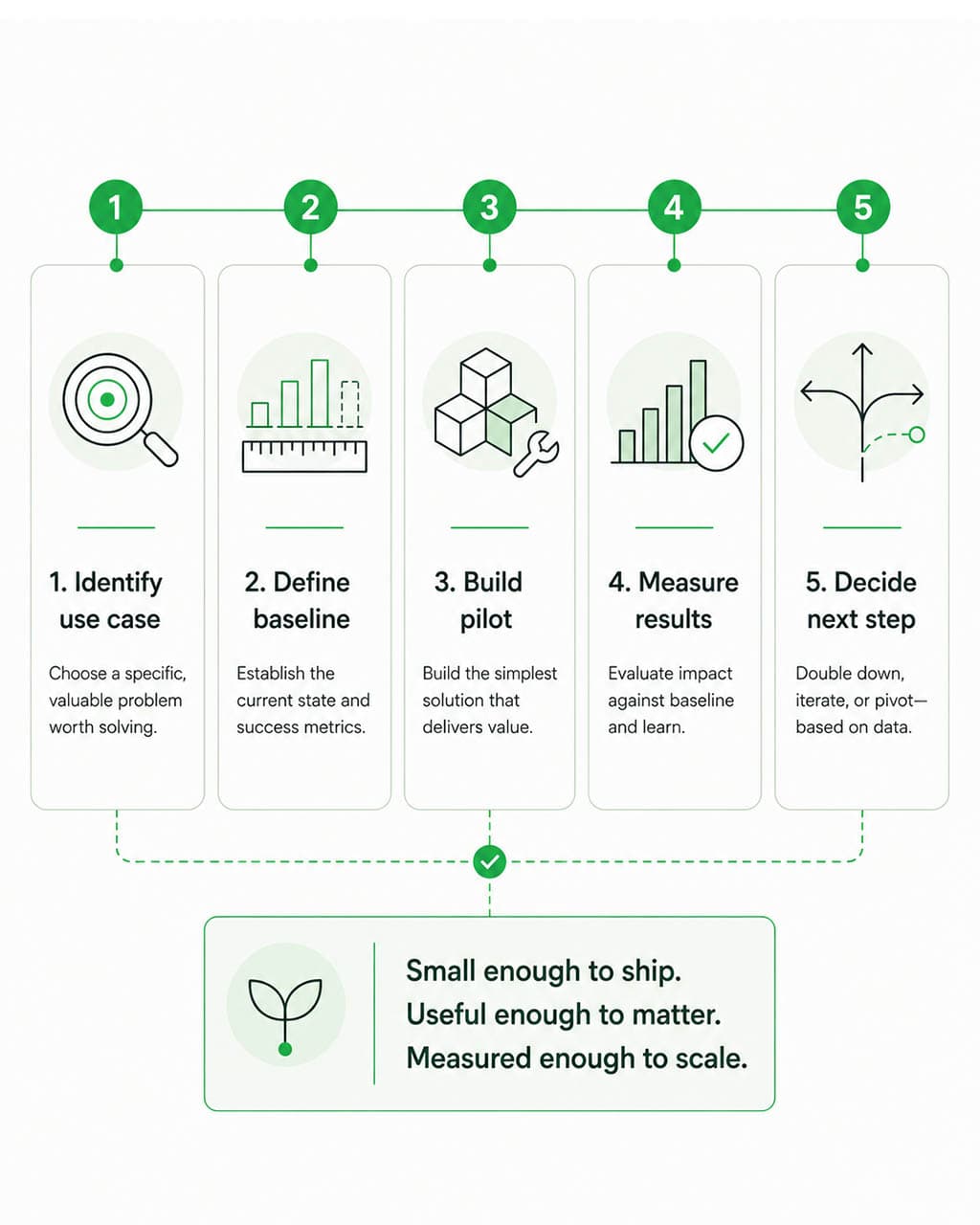 4 : 5 · 5-step measurable cycle